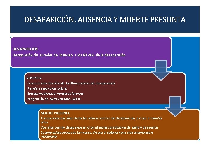 DESAPARICIÓN, AUSENCIA Y MUERTE PRESUNTA DESAPARICIÓN Designación de curador de interino a los 60