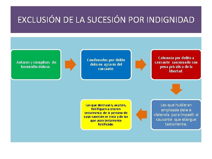 EXCLUSIÓN DE LA SUCESIÓN POR INDIGNIDAD Autores y cómplices de homicidio doloso. Condenados por