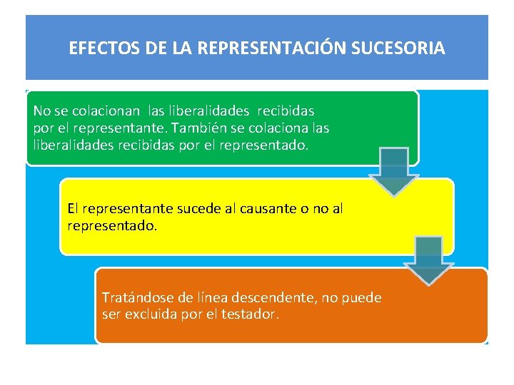 EFECTOS DE LA REPRESENTACIÓN SUCESORIA No se colacionan las liberalidades recibidas por el representante.