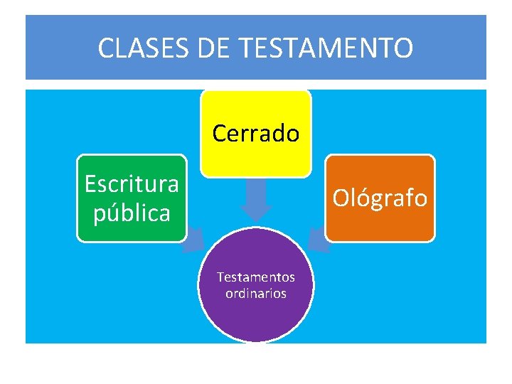 CLASES DE TESTAMENTO Cerrado Escritura pública Ológrafo Testamentos ordinarios 