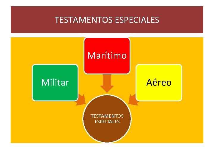 TESTAMENTOS ESPECIALES Marítimo Militar Aéreo TESTAMENTOS ESPECIALES 