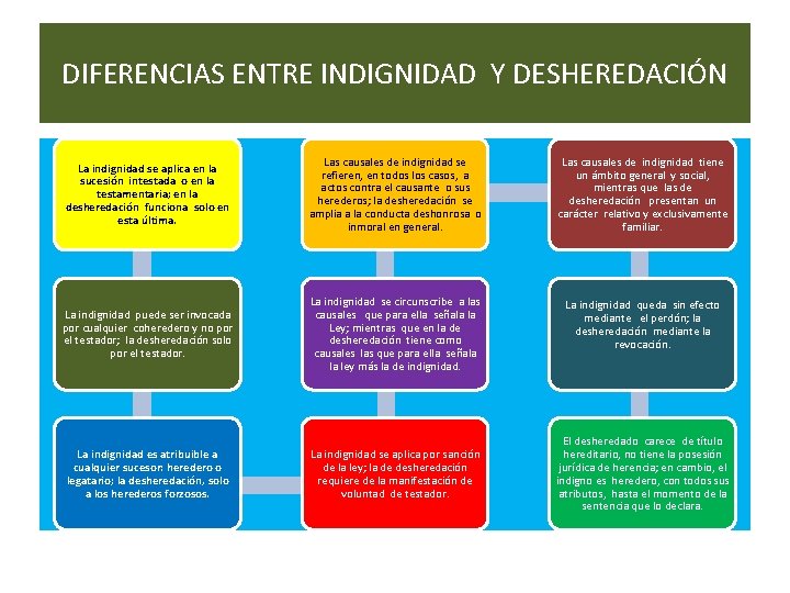 DIFERENCIAS ENTRE INDIGNIDAD Y DESHEREDACIÓN La indignidad se aplica en la sucesión intestada o