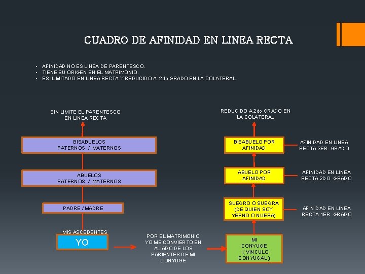 CUADRO DE AFINIDAD EN LINEA RECTA • AFINIDAD NO ES LINEA DE PARENTESCO. •