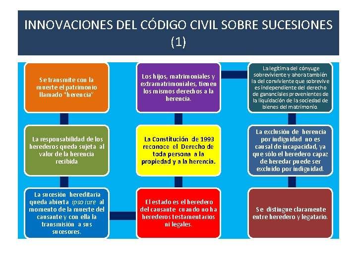 INNOVACIONES DEL CÓDIGO CIVIL SOBRE SUCESIONES (1) Los hijos, matrimoniales y extramatrimoniales, tienen los