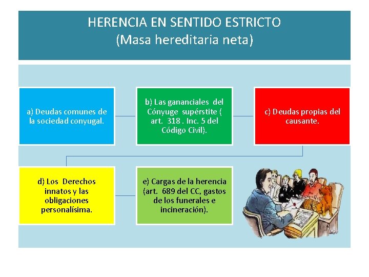 HERENCIA EN SENTIDO ESTRICTO (Masa hereditaria neta) a) Deudas comunes de la sociedad conyugal.