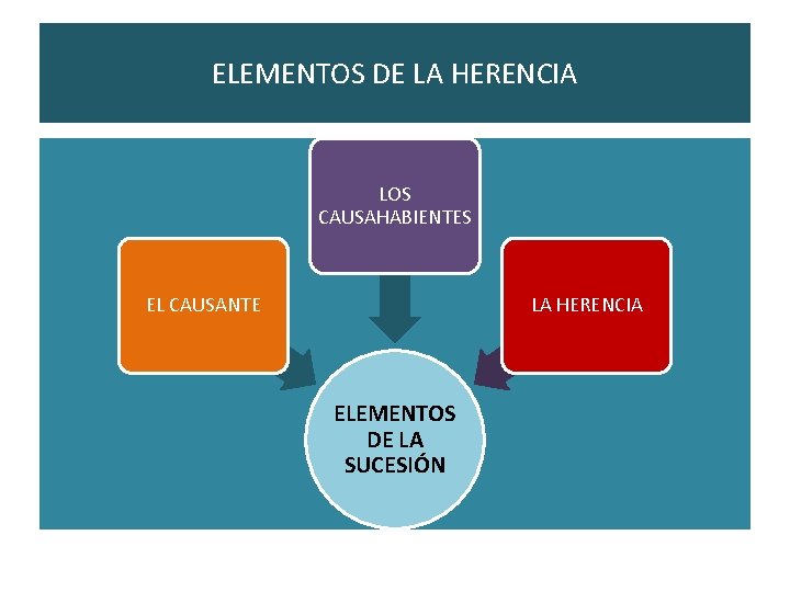 ELEMENTOS DE LA HERENCIA LOS CAUSAHABIENTES EL CAUSANTE LA HERENCIA ELEMENTOS DE LA SUCESIÓN