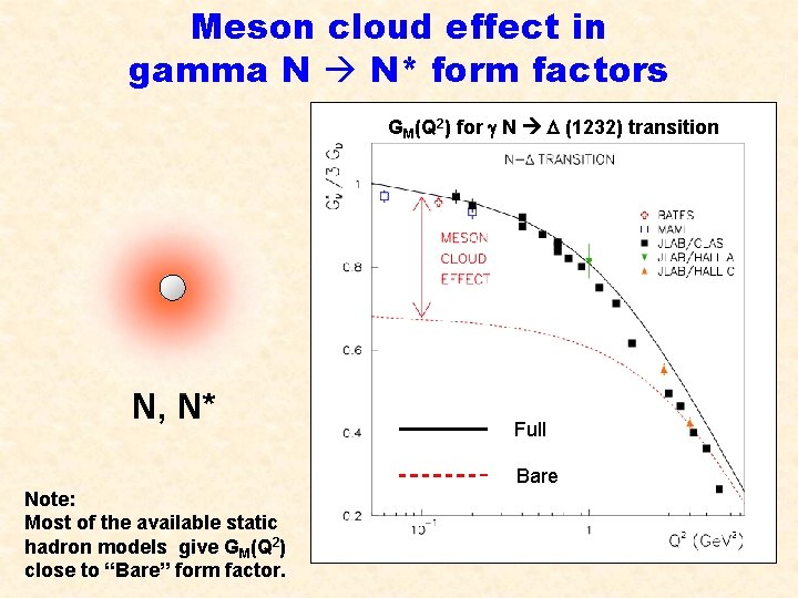 Meson cloud effect in gamma N N* form factors GM(Q 2) for g N