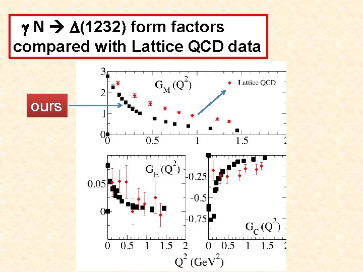 g N D(1232) form factors compared with Lattice QCD data ours 