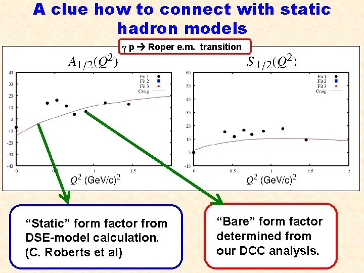 A clue how to connect with static hadron models g p Roper e. m.