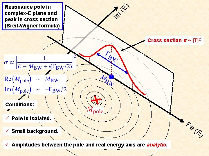) (E Im Resonance pole in complex-E plane and peak in cross section (Breit-Wigner