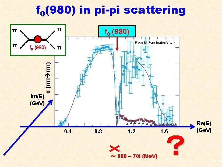 f 0(980) in pi-pi scattering π π From M. Pennington’s talk f 0 (980)