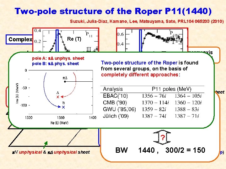 Two-pole structure of the Roper P 11(1440) Suzuki, Julia-Diaz, Kamano, Lee, Matsuyama, Sato, PRL