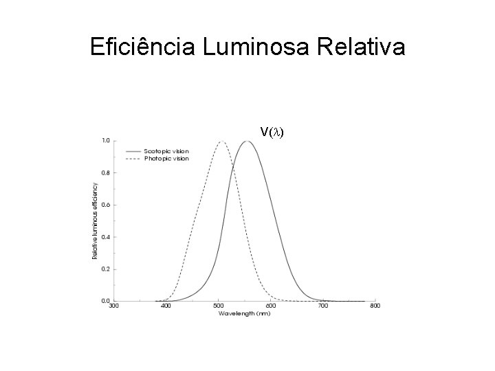 Eficiência Luminosa Relativa V( ) 