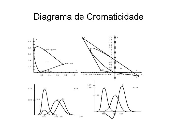 Diagrama de Cromaticidade 