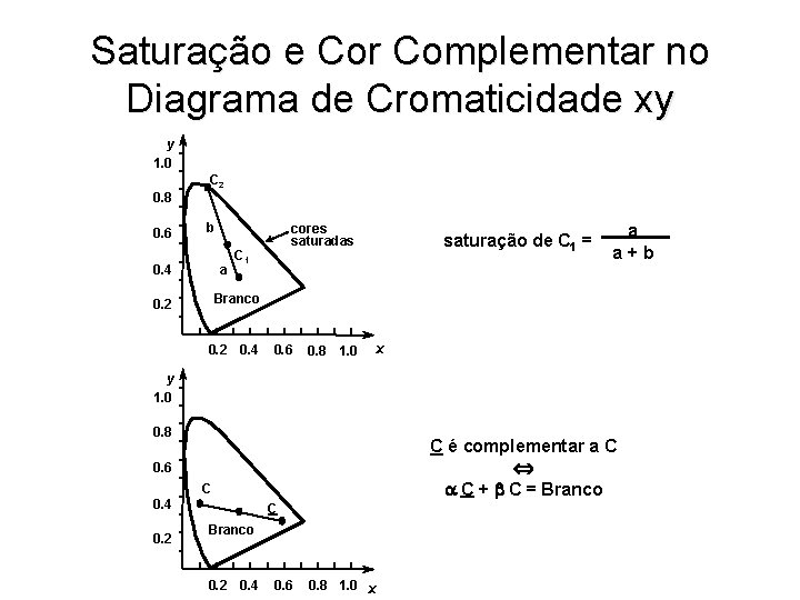 Saturação e Cor Complementar no Diagrama de Cromaticidade xy y 1. 0 C 2