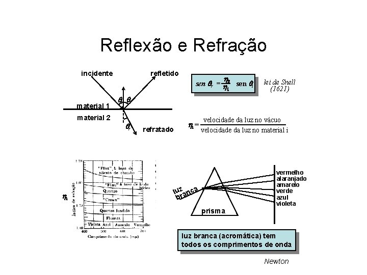 Reflexão e Refração incidente refletido h sen qr = h 2 sen qi 1