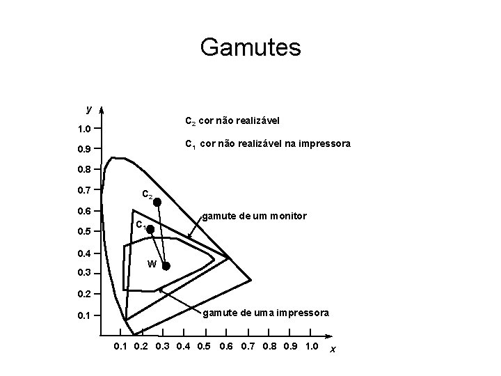 Gamutes y C 2 cor não realizável 1. 0 C 1 cor não realizável