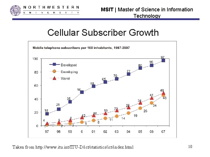 MSIT | Master of Science in Information Technology Cellular Subscriber Growth Taken from http: