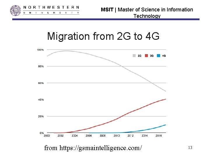 MSIT | Master of Science in Information Technology Migration from 2 G to 4