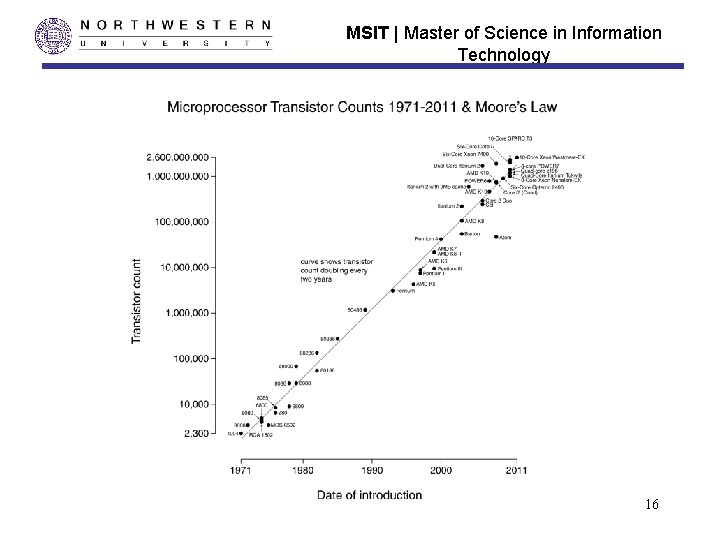 MSIT | Master of Science in Information Technology 16 