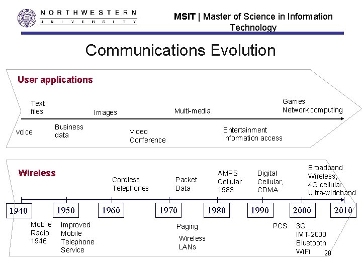 MSIT | Master of Science in Information Technology Communications Evolution User applications Text files