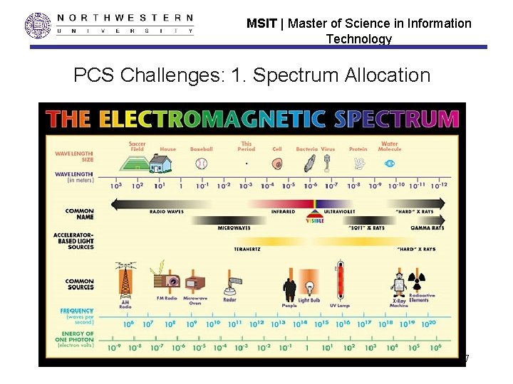 MSIT | Master of Science in Information Technology PCS Challenges: 1. Spectrum Allocation 27