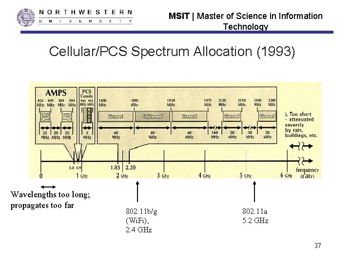 MSIT | Master of Science in Information Technology Cellular/PCS Spectrum Allocation (1993) Wavelengths too
