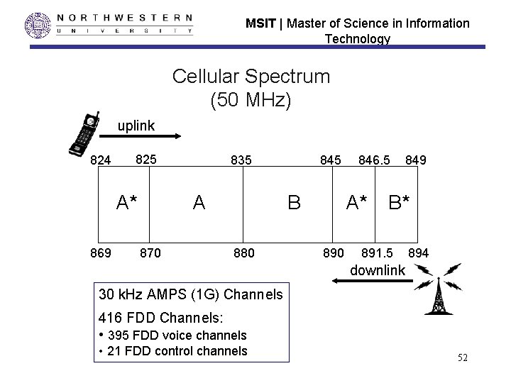 MSIT | Master of Science in Information Technology Cellular Spectrum (50 MHz) uplink 824