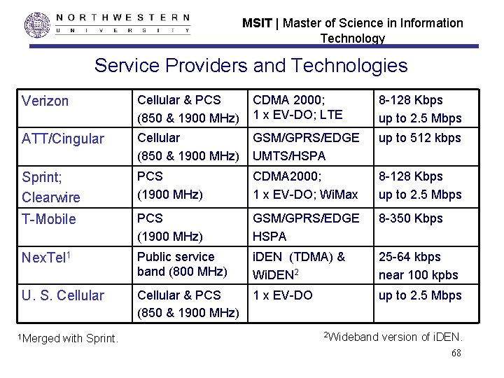 MSIT | Master of Science in Information Technology Service Providers and Technologies Verizon Cellular
