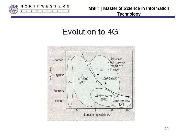 MSIT | Master of Science in Information Technology Evolution to 4 G 70 