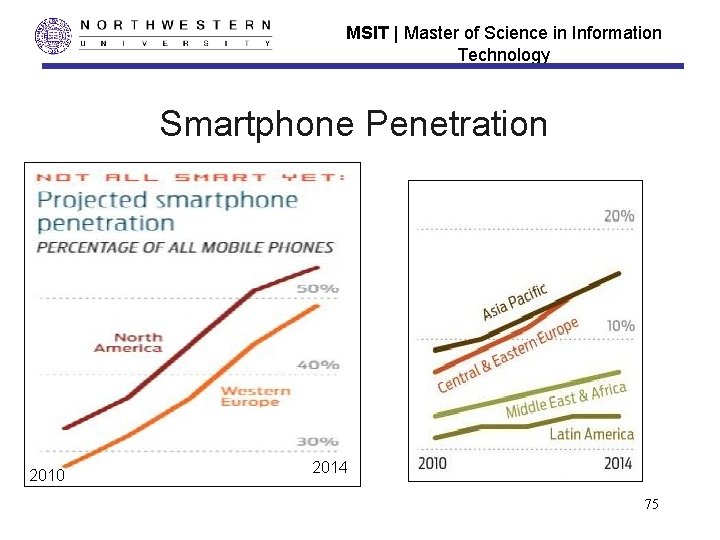 MSIT | Master of Science in Information Technology Smartphone Penetration 2010 2014 75 