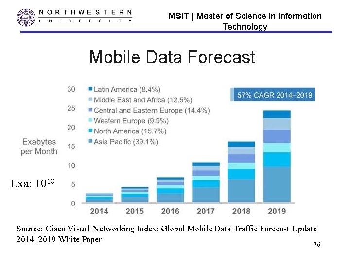 MSIT | Master of Science in Information Technology Mobile Data Forecast Exa: 1018 Source: