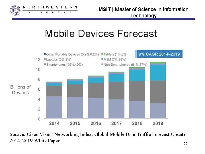 MSIT | Master of Science in Information Technology Mobile Devices Forecast Source: Cisco Visual