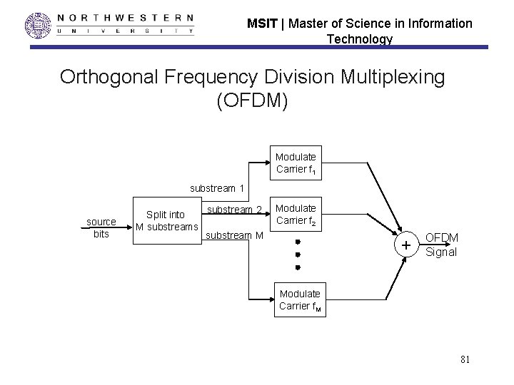 MSIT | Master of Science in Information Technology Orthogonal Frequency Division Multiplexing (OFDM) Modulate
