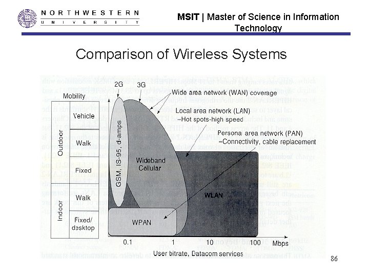 MSIT | Master of Science in Information Technology Comparison of Wireless Systems 86 