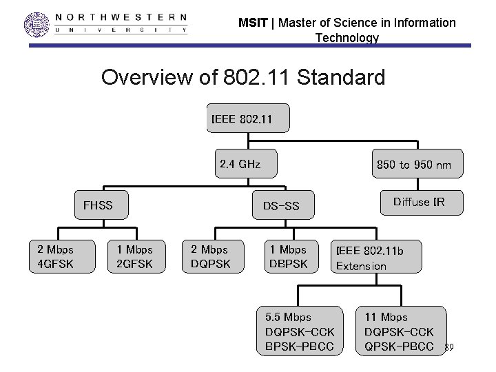 MSIT | Master of Science in Information Technology Overview of 802. 11 Standard IEEE