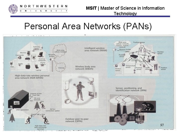 MSIT | Master of Science in Information Technology Personal Area Networks (PANs) 97 