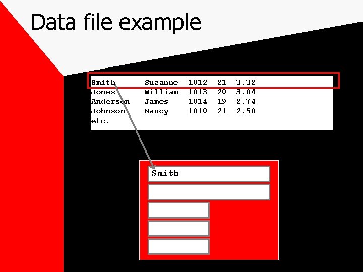 Data file example Smith Jones Anderson Johnson etc. Suzanne William James Nancy Smith 1012