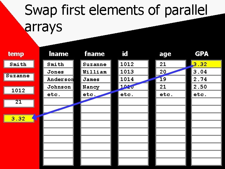 Swap first elements of parallel arrays temp Smith Suzanne 1012 21 3. 32 lname