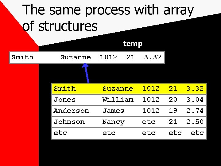 The same process with array of structures temp Smith Suzanne Smith Jones Anderson Johnson