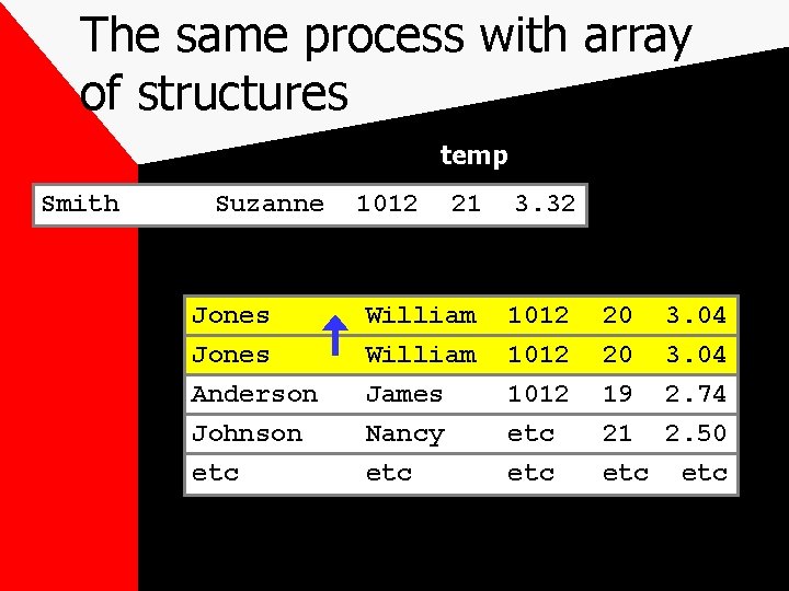 The same process with array of structures temp Smith Suzanne Jones Anderson Johnson etc