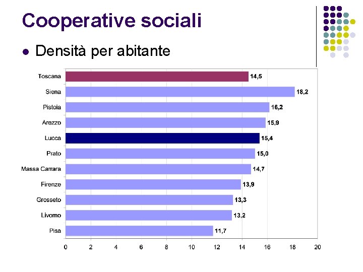 Cooperative sociali l Densità per abitante 