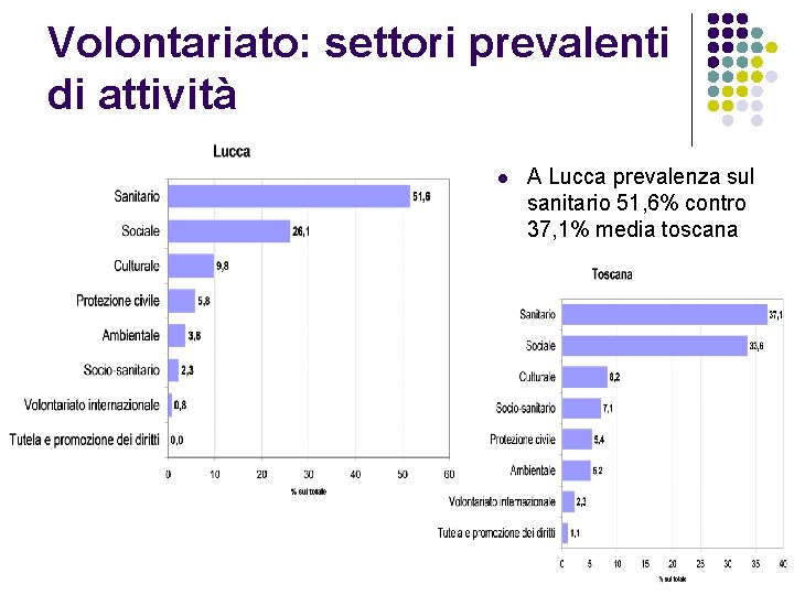 Volontariato: settori prevalenti di attività l A Lucca prevalenza sul sanitario 51, 6% contro