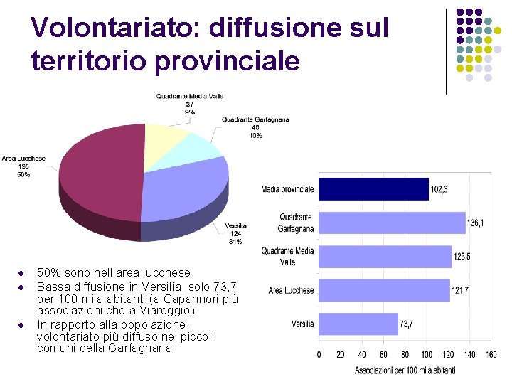 Volontariato: diffusione sul territorio provinciale l l l 50% sono nell’area lucchese Bassa diffusione