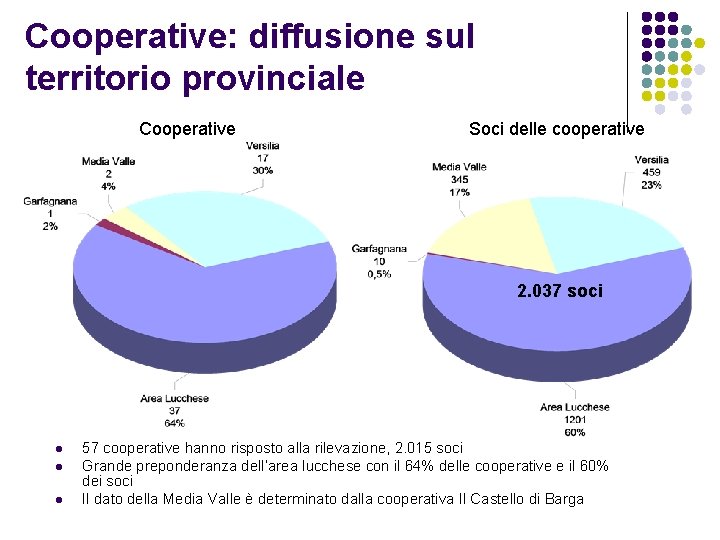 Cooperative: diffusione sul territorio provinciale Cooperative Soci delle cooperative 2. 037 soci l l