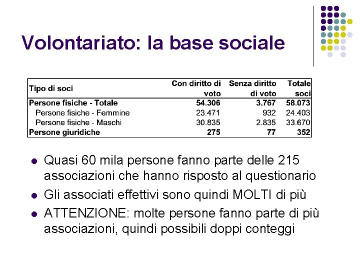 Volontariato: la base sociale l l l Quasi 60 mila persone fanno parte delle