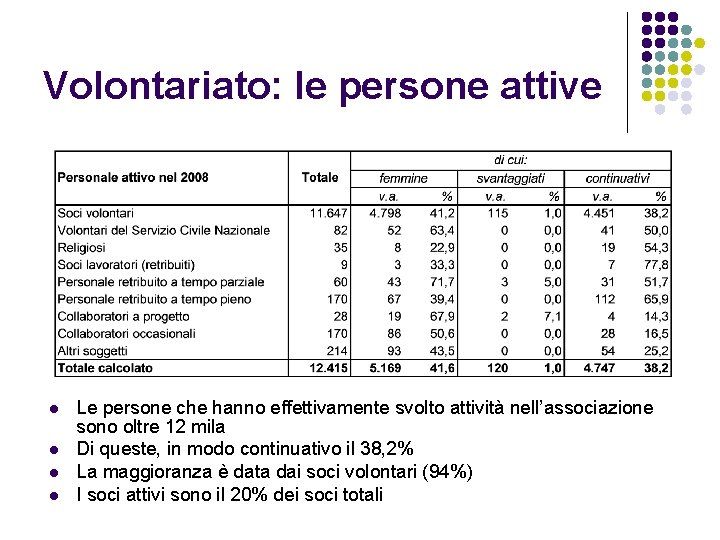 Volontariato: le persone attive l l Le persone che hanno effettivamente svolto attività nell’associazione