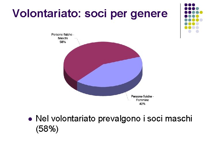 Volontariato: soci per genere l Nel volontariato prevalgono i soci maschi (58%) 