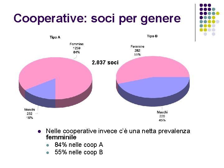 Cooperative: soci per genere 2. 037 soci l Nelle cooperative invece c’è una netta