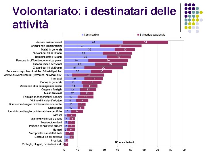 Volontariato: i destinatari delle attività 